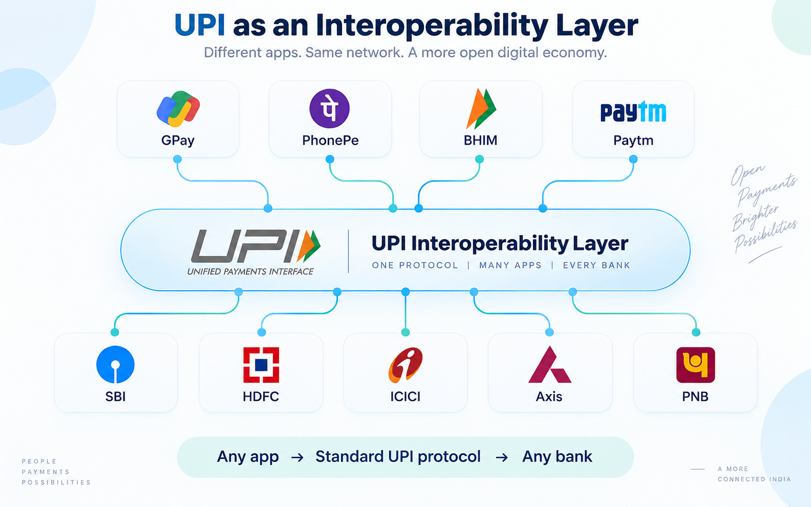 How UPI Actually Works: Architecture, APIs, Settlement & the New MDR Explained