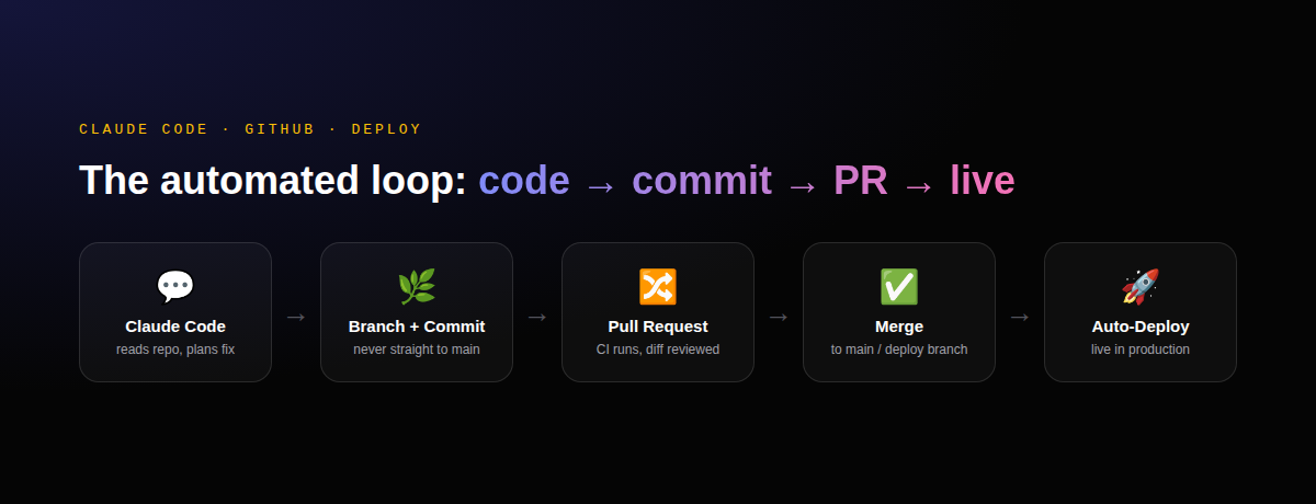 The automated loop: Claude Code writes code, branches and commits, opens a pull request, merges, and auto-deploys to production