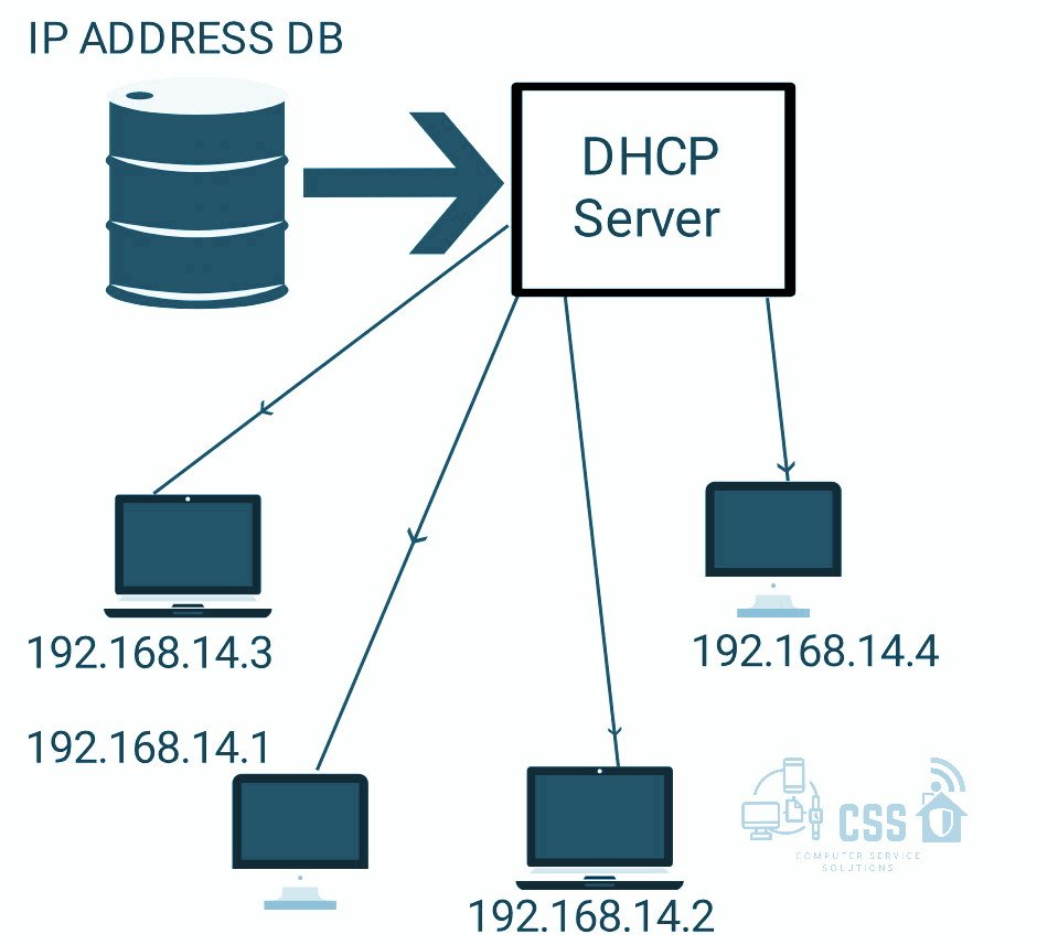 DHCP Protocol with diagram explained