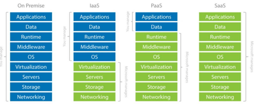 IAAS vs PAAS vs SAAS