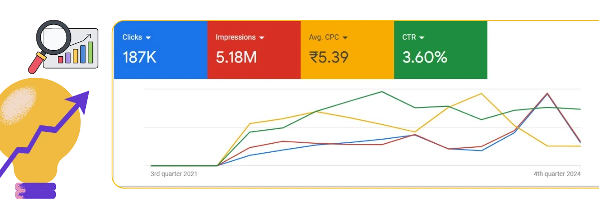 google ads and performance marketing